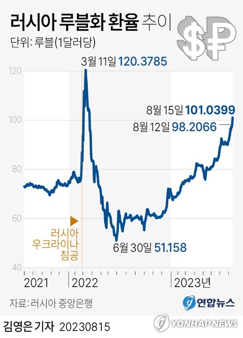 루블화 가치 2주내 최고치 '반등'…러 자본통제 검토 통했나