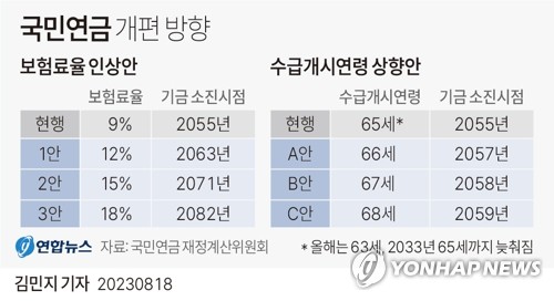 국민연금 개혁안 놓고 위원회 내부 갈등…"별도 보고서 낼 수도"