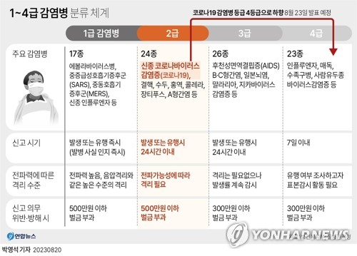 31일부터 코로나19 등급 4급으로 낮춘다…확진자 집계 중단(종합)