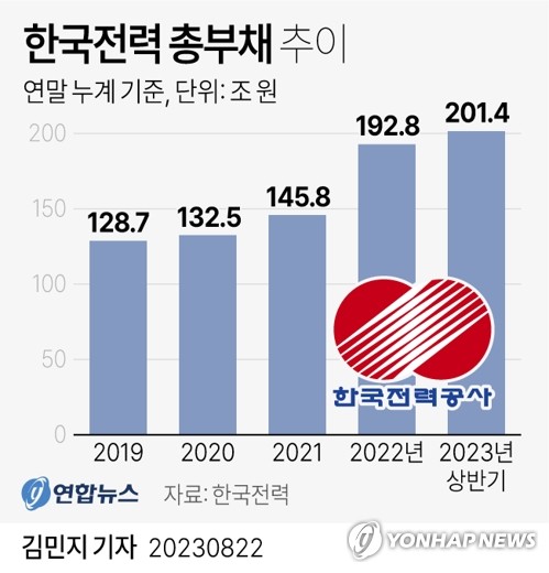 한전 빚 200조원 돌파…자금조달 한계 상황까지 가나(종합)