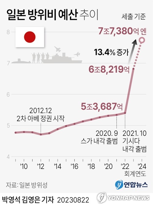 [고침] 국제(내년 일본 방위비 예산 71조원 요구 방침…역…)