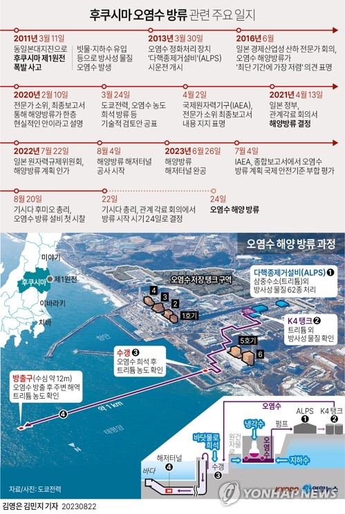 일본, 모레부터 후쿠시마 오염수 방류한다…"준비작업 개시"(종합2보)