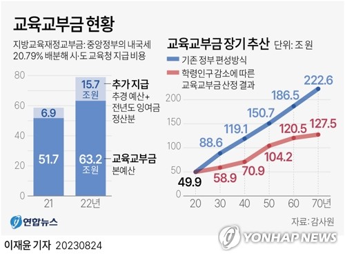 '흥청망청' 교육교부금…교직원 무이자대출에 노트북 나눠주기도(종합)