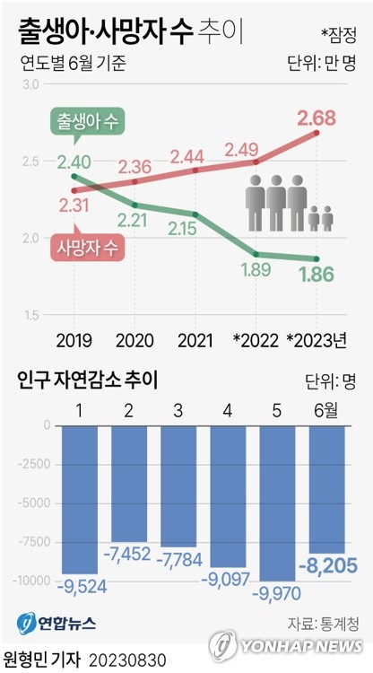 [고침] 경제(2분기 합계출산율 0.7명 '역대 최저'…출생아…)