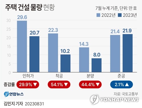 [고침] 경제(주택 착공 반토막·인허가 30% 감소…커지는…)