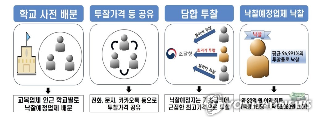 교복입찰 담합 피고인 31명 중 첫 재판서 20명 혐의 인정