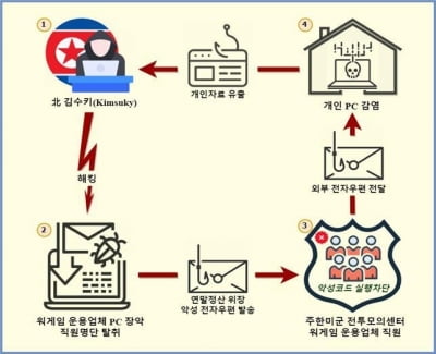 北 해킹조직 '김수키', 한미연합연습 노려 사이버 공격 시도