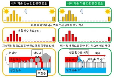 KIST "해수 담수화용 분리막 오염, 약품 없이 막는 기술 개발"