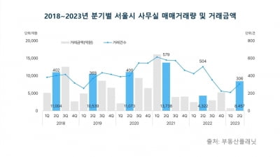 2분기 서울 오피스 매매량 1년만에 반등…"낙관은 시기상조"