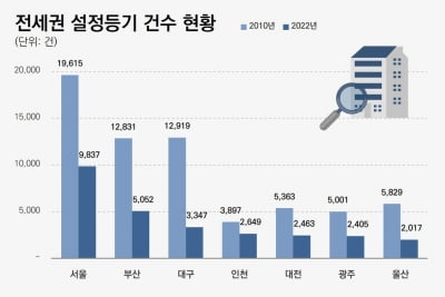 대구지역 전세권 설정 등기 급감…최근 12년간 74% 줄어