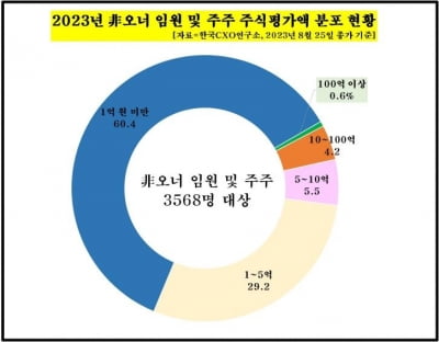 非오너 주식부자 1위 레인보우로보틱스 이정호 대표 '1천428억'