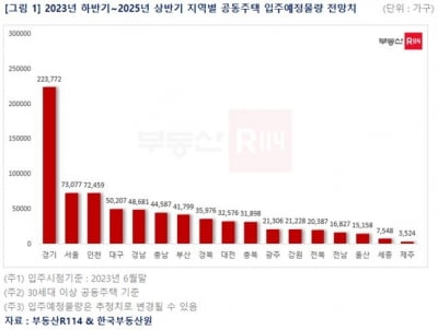 향후 2년간 공동주택 76만1천여가구 입주…서울 7만3천여가구