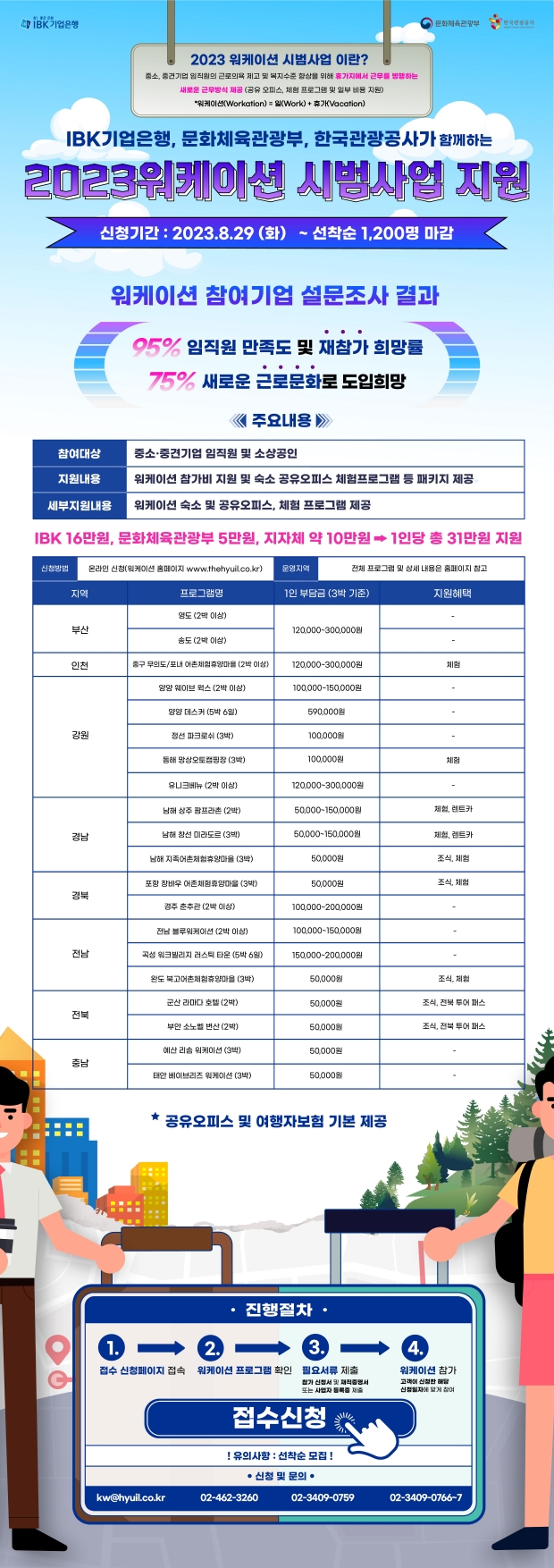 IBK기업은행, ‘2023 워케이션 시범사업’ 실시