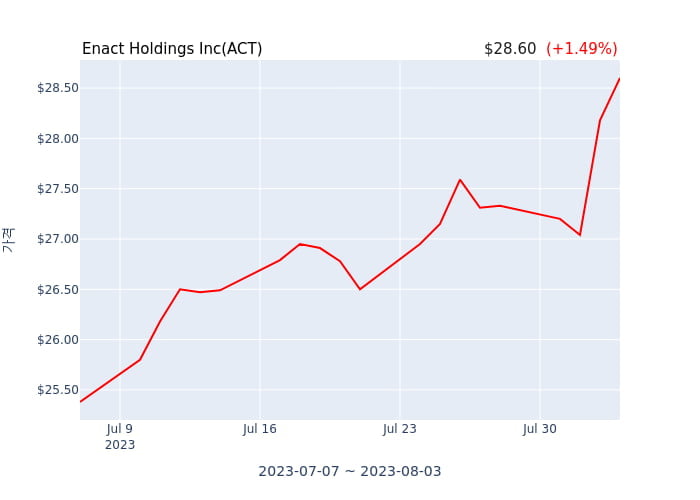 Enact Holdings Inc 분기 실적 발표(확정) 어닝서프라이즈, 매출 시장전망치 상회