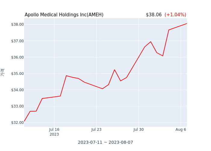 Apollo Medical Holdings Inc 분기 실적 발표(잠정) 어닝서프라이즈, 매출 시장전망치 하회
