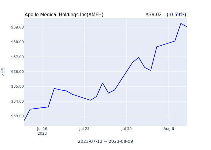 Apollo Medical Holdings Inc 분기 실적 발표(확정) 어닝쇼크, 매출 시장전망치 상회