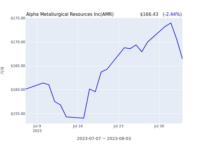 Alpha Metallurgical Resources Inc 분기 실적 발표(확정) 어닝쇼크, 매출 시장전망치 부합
