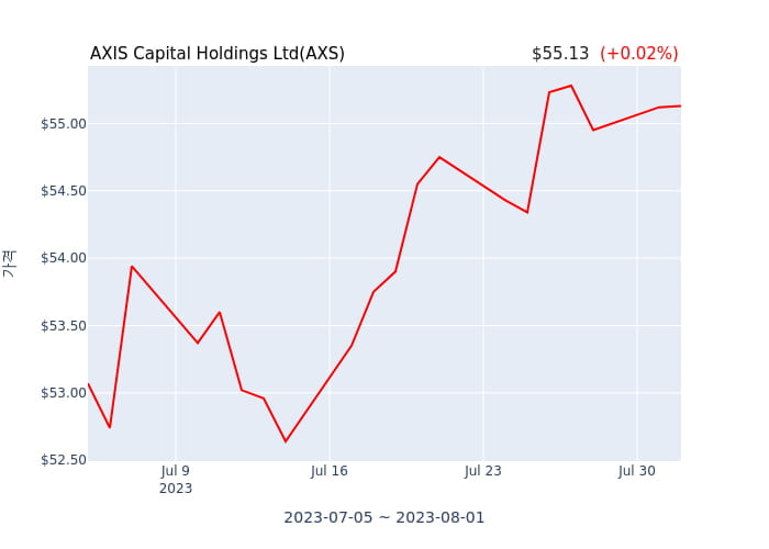 AXIS Capital Holdings Ltd 분기 실적 발표(확정) 어닝쇼크, 매출 시장전망치 부합