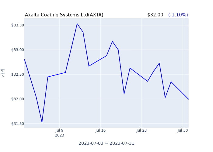 Axalta Coating Systems Ltd(AXTA) 수시 보고 