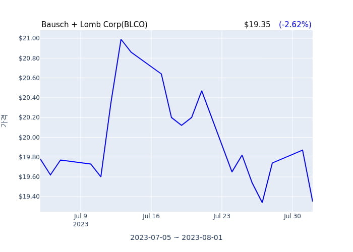 Bausch + Lomb Corp 분기 실적 발표(잠정) 어닝서프라이즈, 매출 시장전망치 상회