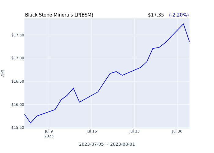 Black Stone Minerals LP 분기 실적 발표(확정), 매출 시장전망치 하회