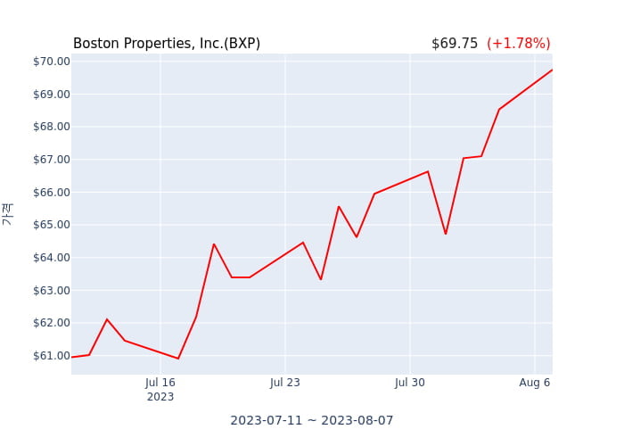 Boston Properties, Inc. 분기 실적 발표(확정) 어닝서프라이즈, 매출 시장전망치 부합