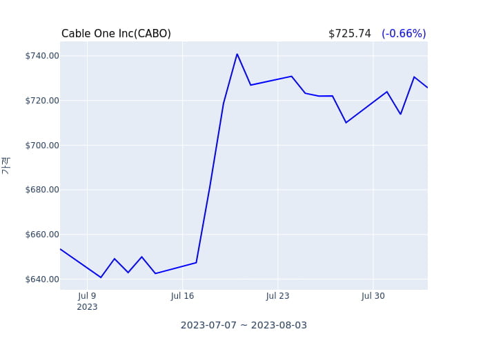 Cable One Inc 분기 실적 발표(확정) 어닝쇼크