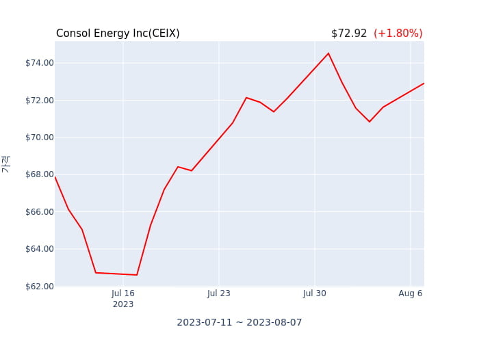 Consol Energy Inc 분기 실적 발표(확정) EPS 시장전망치 부합, 매출 시장전망치 상회