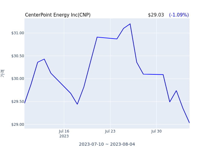 CenterPoint Energy Inc(CNP) 수시 보고 