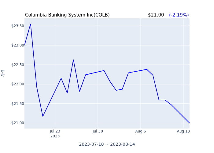 Columbia Banking System Inc(COLB) 수시 보고 
