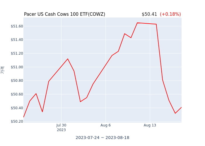 2023년 8월 18일(금) Pacer US Cash Cows 100 ETF(COWZ)가 사고 판 종목은?