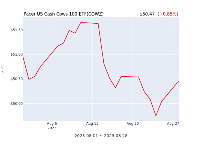 2023년 8월 28일(월) Pacer US Cash Cows 100 ETF(COWZ)가 사고 판 종목은?