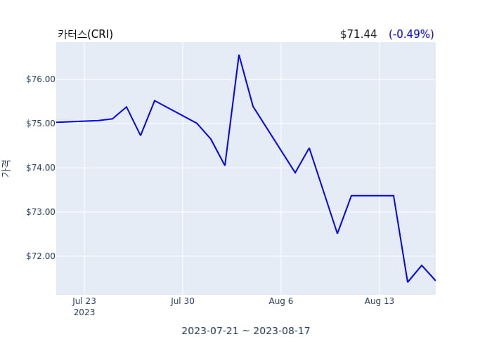 카터스(CRI) 수시 보고 