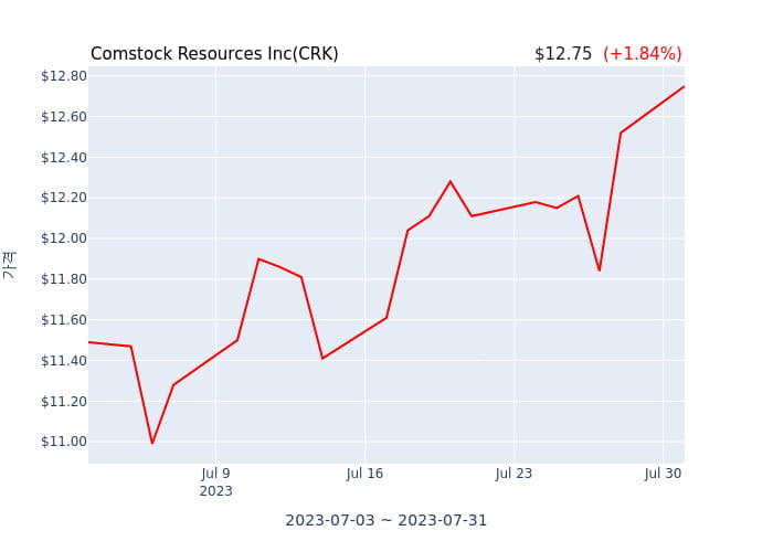 Comstock Resources Inc 분기 실적 발표(잠정) 어닝쇼크, 매출 시장전망치 하회