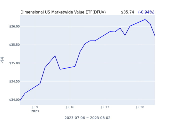 2023년 8월 1일(화) Dimensional US Marketwide Value ETF(DFUV)가 사고 판 종목은?