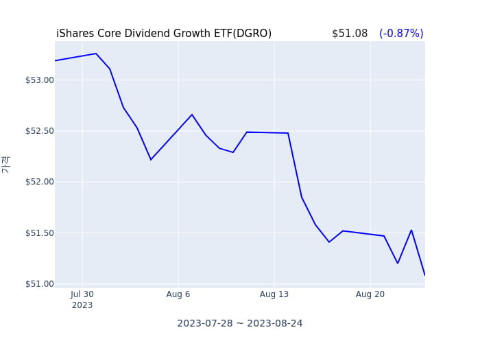 2023년 8월 25일(금) iShares Core Dividend Growth ETF(DGRO)가 사고 판 종목은?