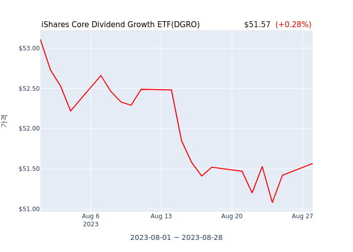 2023년 8월 28일(월) iShares Core Dividend Growth ETF(DGRO)가 사고 판 종목은?