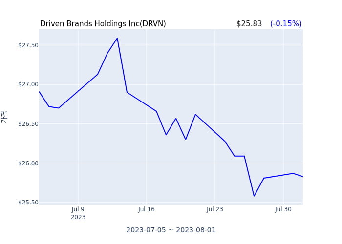 Driven Brands Holdings Inc 분기 실적 발표(잠정) EPS 시장전망치 하회, 매출 시장전망치 부합