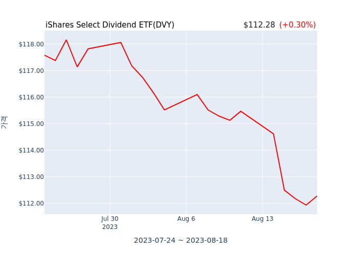 2023년 8월 19일(토) iShares Select Dividend ETF(DVY)가 사고 판 종목은?