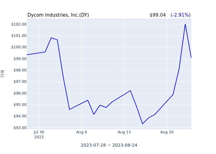 Dycom Industries, Inc. 분기 실적 발표(잠정) 어닝서프라이즈