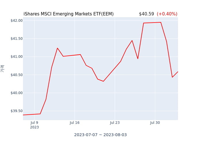 2023년 8월 4일(금) iShares MSCI Emerging Markets ETF(EEM)가 사고 판 종목은?