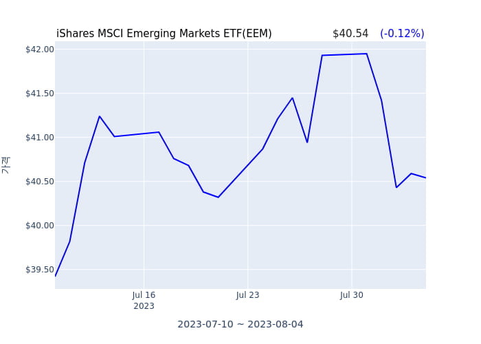 2023년 8월 5일(토) iShares MSCI Emerging Markets ETF(EEM)가 사고 판 종목은?