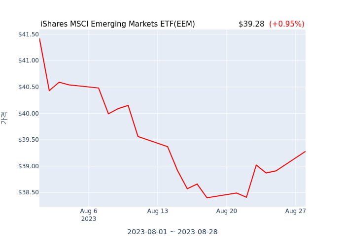 2023년 8월 28일(월) iShares MSCI Emerging Markets ETF(EEM)가 사고 판 종목은?