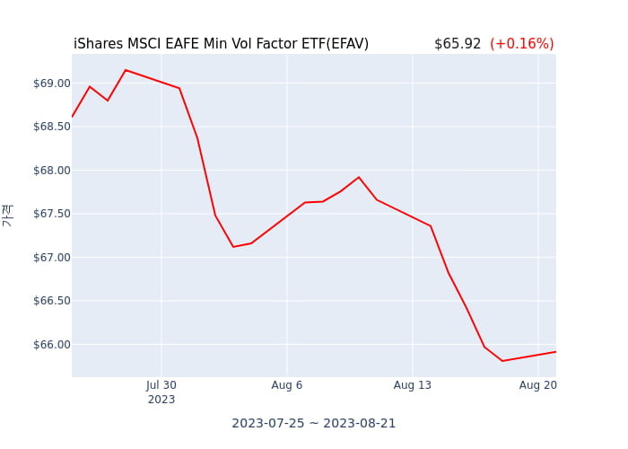 2023년 8월 21일(월) iShares MSCI EAFE Min Vol Factor ETF(EFAV)가 사고 판 종목은?