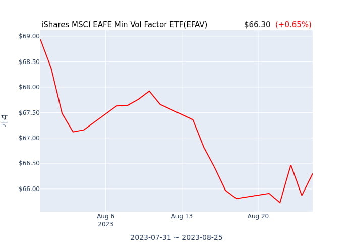 2023년 8월 26일(토) iShares MSCI EAFE Min Vol Factor ETF(EFAV)가 사고 판 종목은?