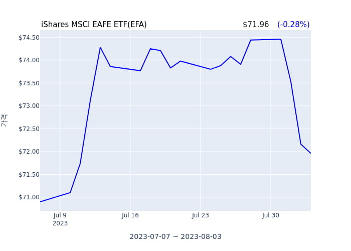 2023년 8월 4일(금) iShares MSCI EAFE ETF(EFA)가 사고 판 종목은?