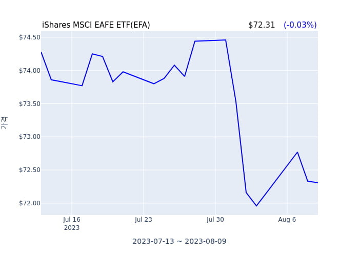 2023년 8월 10일(목) iShares MSCI EAFE ETF(EFA)가 사고 판 종목은?