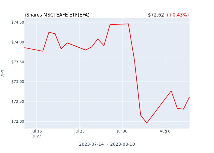 2023년 8월 11일(금) iShares MSCI EAFE ETF(EFA)가 사고 판 종목은?