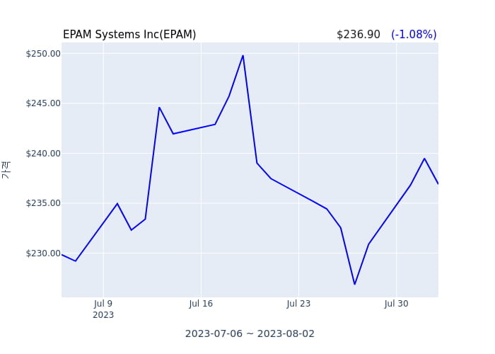 EPAM Systems Inc 분기 실적 발표(잠정) EPS 시장전망치 상회, 매출 시장전망치 부합