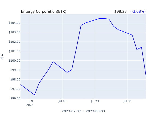 Entergy Corporation 분기 실적 발표(확정) 어닝서프라이즈, 매출 시장전망치 부합